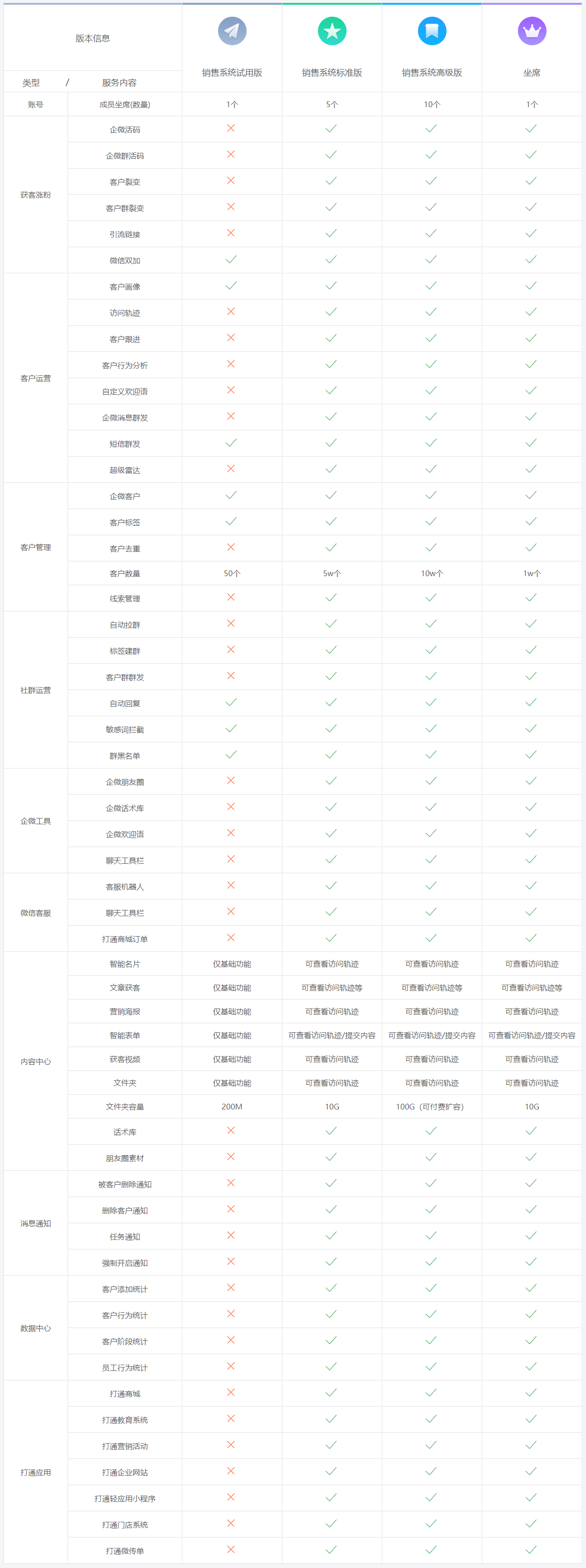 销售系统版本-功能介绍